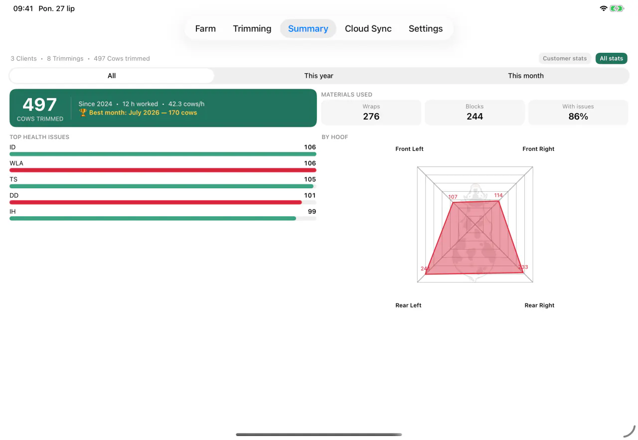 The herd summary in Cownt — cows trimmed, materials used and the most frequent claw disorders — Summary