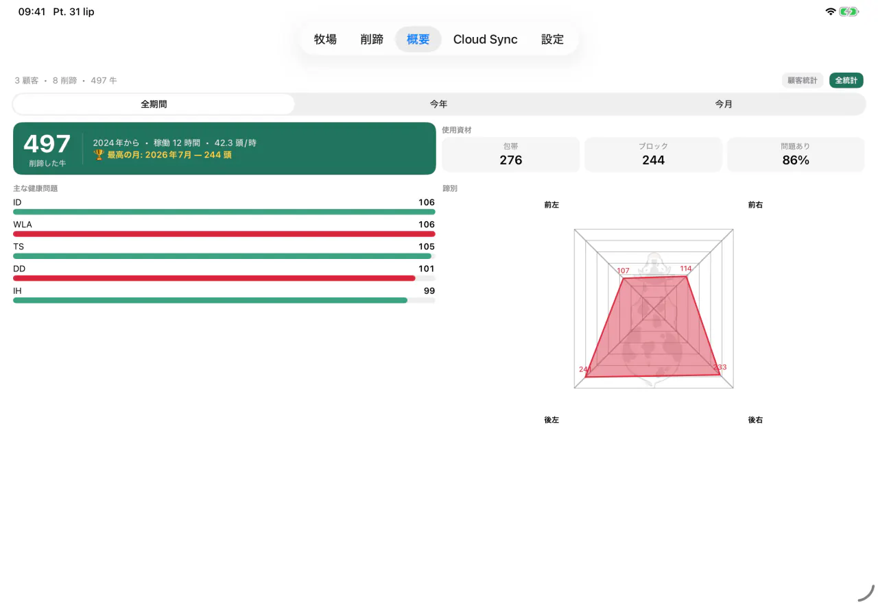 Cownt の群れサマリー — 削蹄した牛の頭数、使用した資材、最も多い蹄病 — サマリー