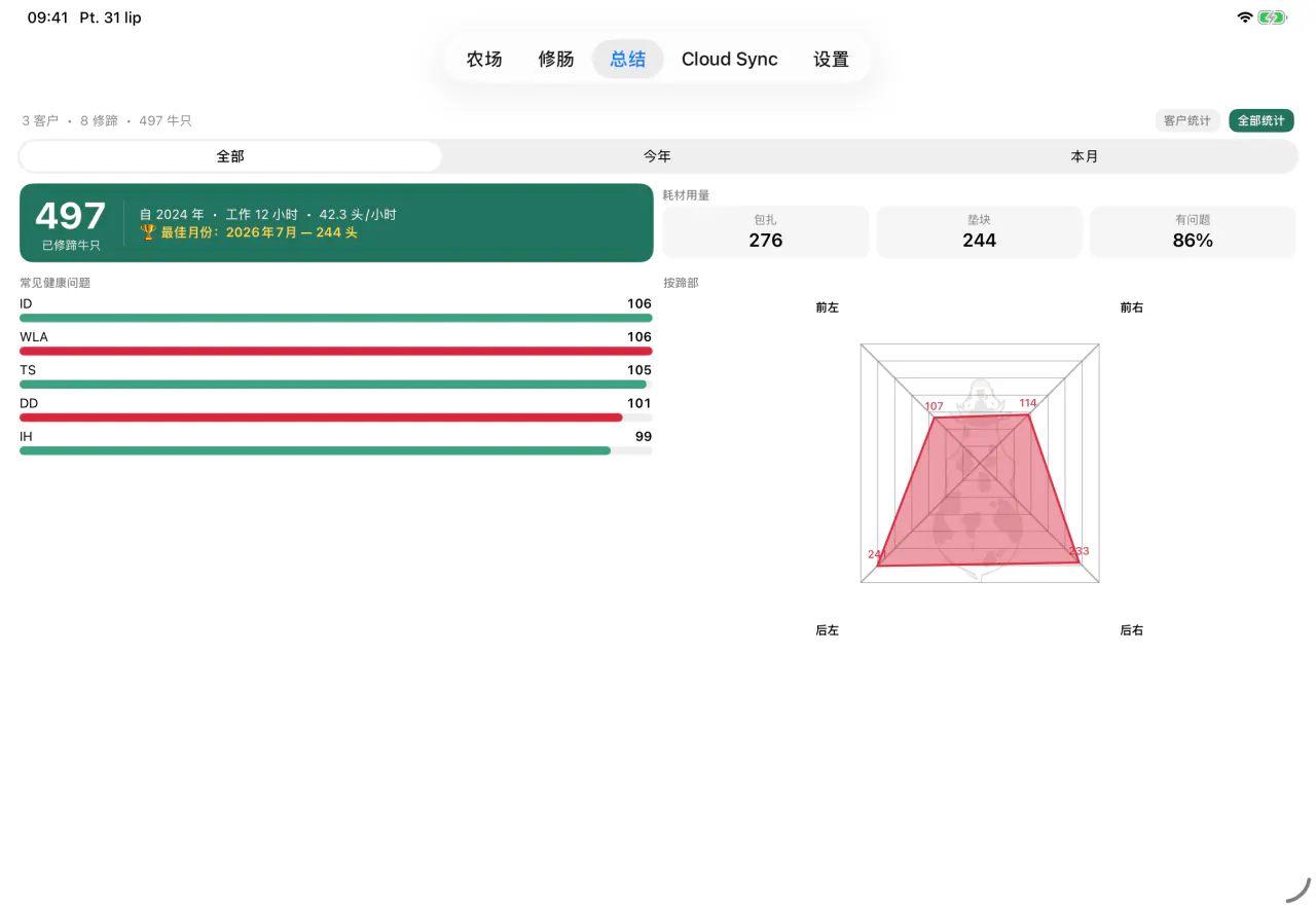 Cownt 的牛群汇总 — 已修蹄牛头数、耗材用量以及最常见的蹄病 — 汇总