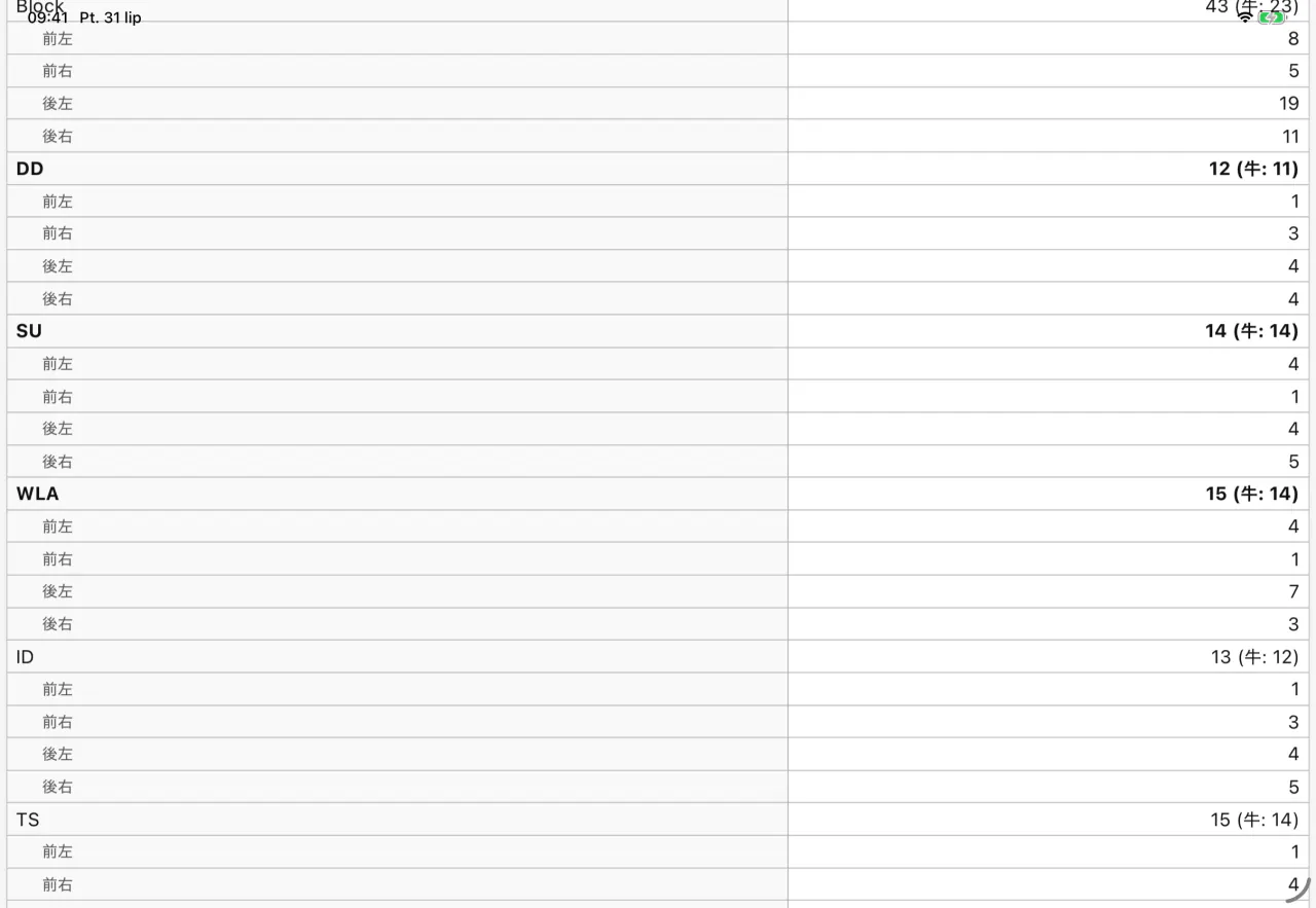 Cownt が生成した削蹄レポート PDF — 2 ページ目、処置した牛の一覧 — 3 ページ中 2 ページ目