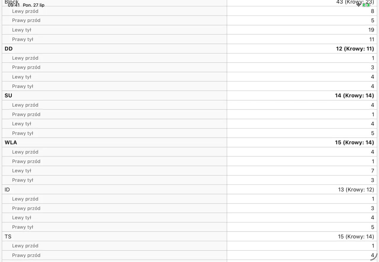 Raport PDF z korekcji racic wygenerowany przez Cownt — strona druga z listą leczonych sztuk — Strona 2 z 3