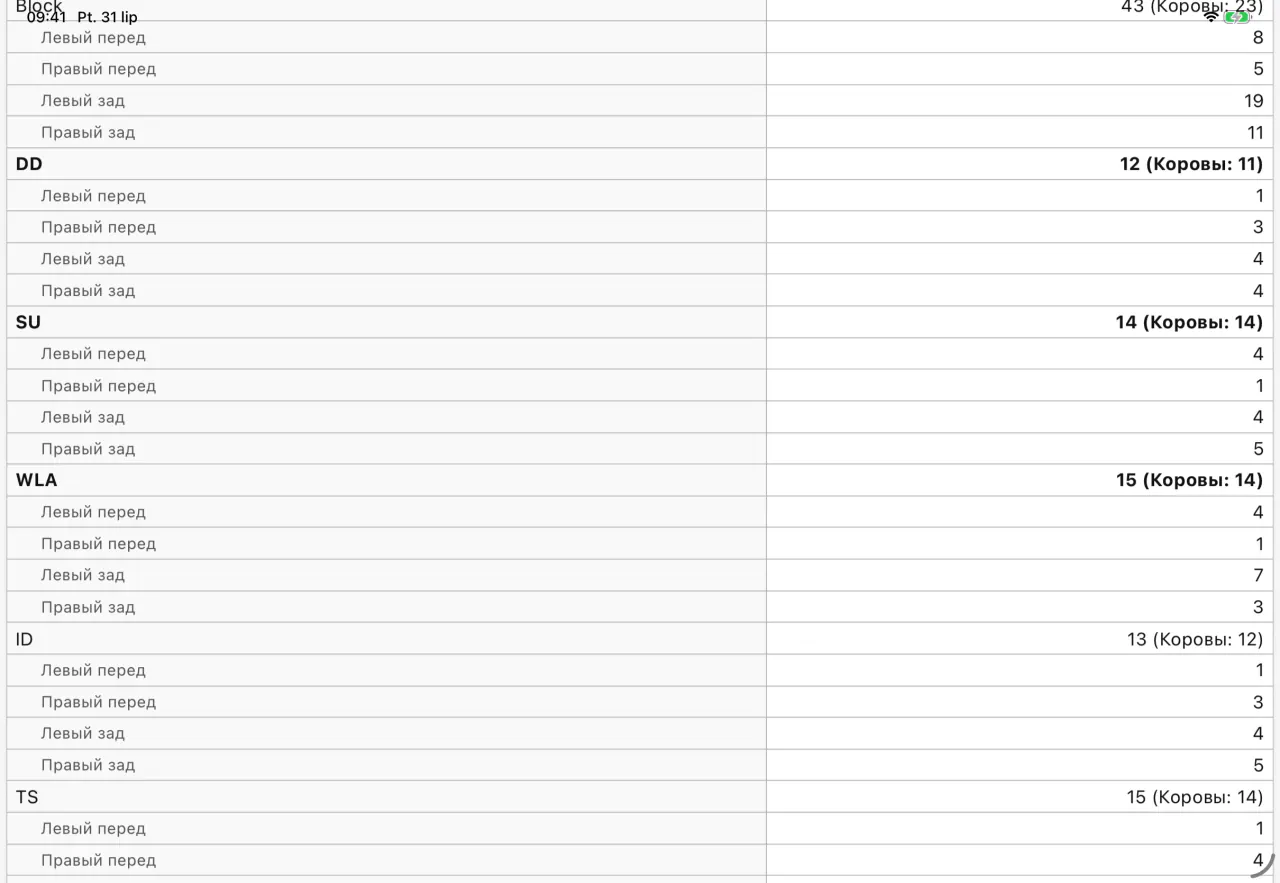 PDF-отчёт об обрезке копытец, созданный в Cownt — вторая страница со списком обработанных животных — Страница 2 из 3