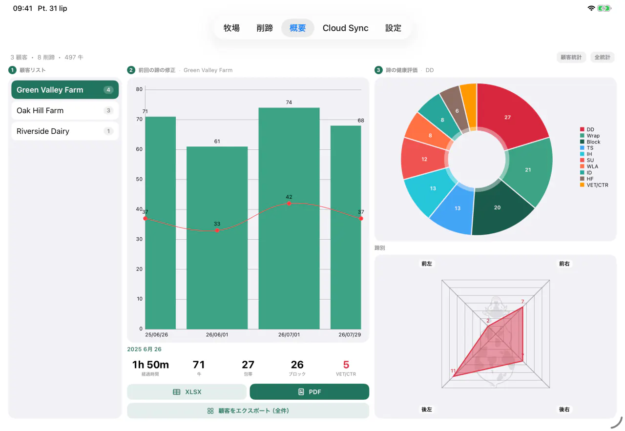 Cownt の顧客統計 — 顧客一覧、処置のグラフ、レポートの PDF・Excel 書き出し — 顧客統計