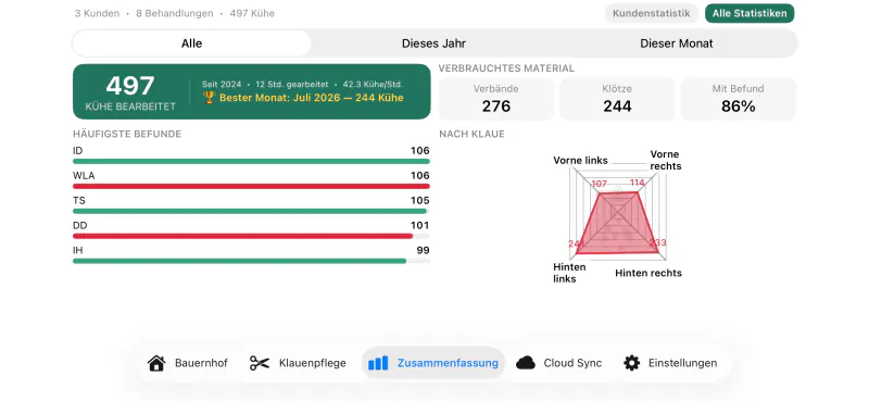Die Herdenübersicht in Cownt — bearbeitete Kühe, verbrauchtes Material und die häufigsten Klauenerkrankungen — Details, die man erst nach einer Woche bemerkt.