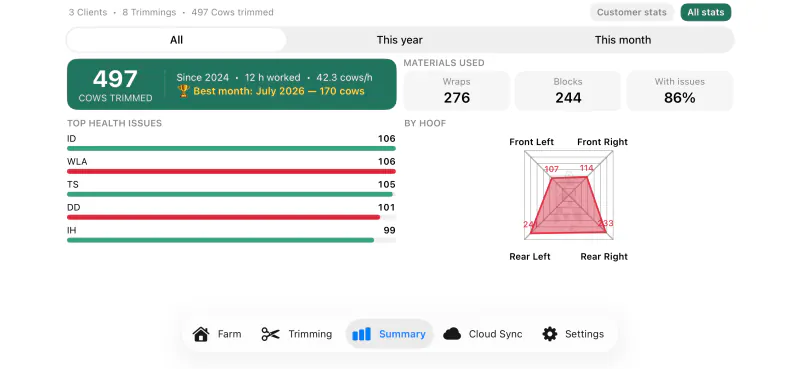 The herd summary in Cownt — cows trimmed, materials used and the most frequent claw disorders — Details you only notice after a week of use.
