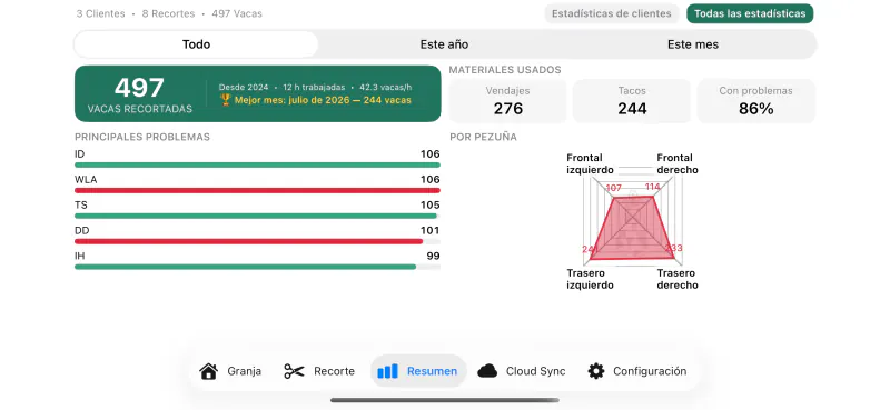 El resumen del rebaño en Cownt — vacas recortadas, materiales usados y las patologías podales más frecuentes — Detalles que solo se notan tras una semana de uso.