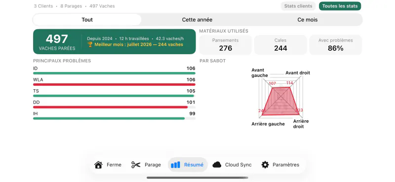 Le récapitulatif du troupeau dans Cownt — vaches parées, matériel consommé et les affections podales les plus fréquentes — Des détails qu'on ne remarque qu'après une semaine.