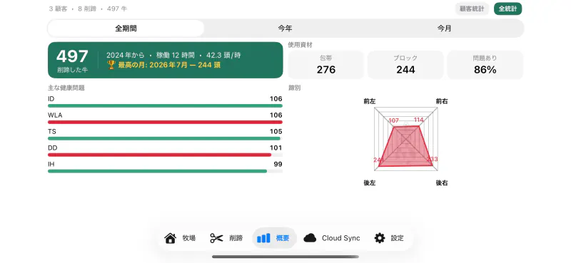 Cownt の群れサマリー — 削蹄した牛の頭数、使用した資材、最も多い蹄病 — 1 週間使って初めて気づく細部。