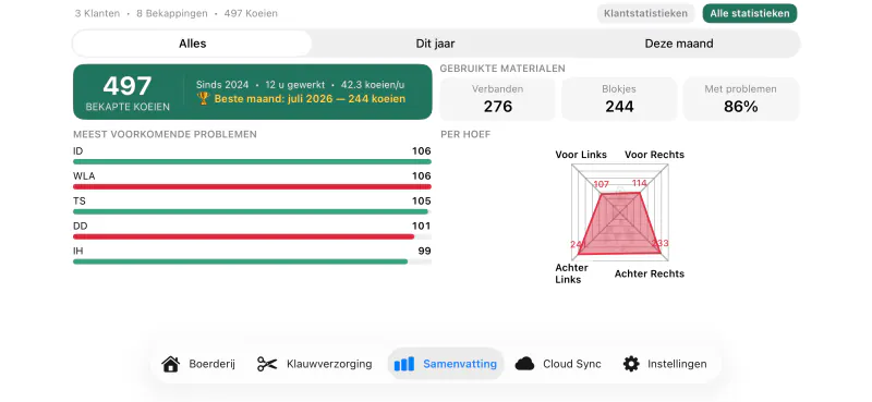 Het koppeloverzicht in Cownt — bekapte koeien, verbruikt materiaal en de meest voorkomende klauwaandoeningen — Details die u pas na een week opmerkt.