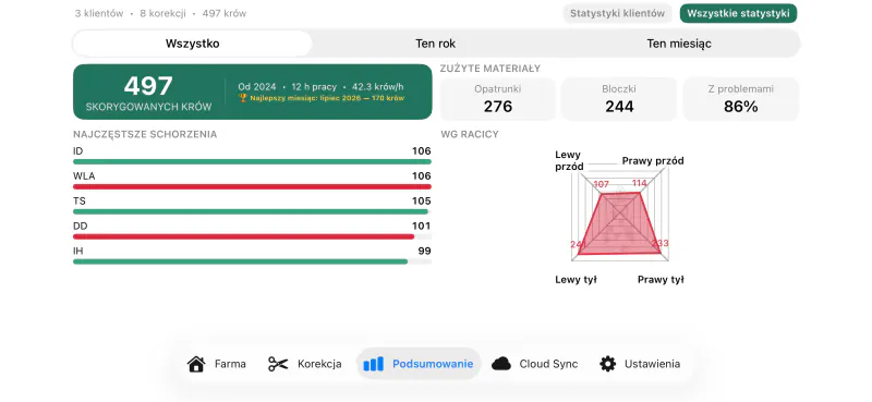 Podsumowanie stada w aplikacji Cownt — liczba skorygowanych krów, zużyte materiały i najczęstsze schorzenia racic — Detale, które widać dopiero po tygodniu pracy.