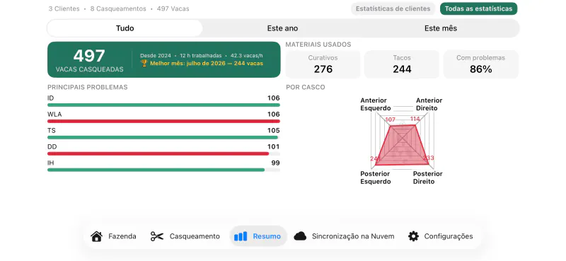 O resumo do rebanho no Cownt — vacas atendidas, materiais usados e as afecções de casco mais frequentes — Detalhes que só se percebem depois de uma semana de uso.