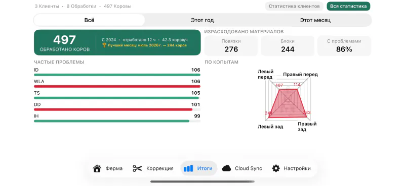 Сводка по стаду в приложении Cownt — количество обработанных коров, израсходованные материалы и самые частые болезни копытец — Детали, которые замечаешь только через неделю работы.
