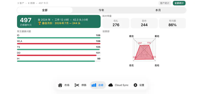 Cownt 的牛群汇总 — 已修蹄牛头数、耗材用量以及最常见的蹄病 — 用满一周才会注意到的细节。